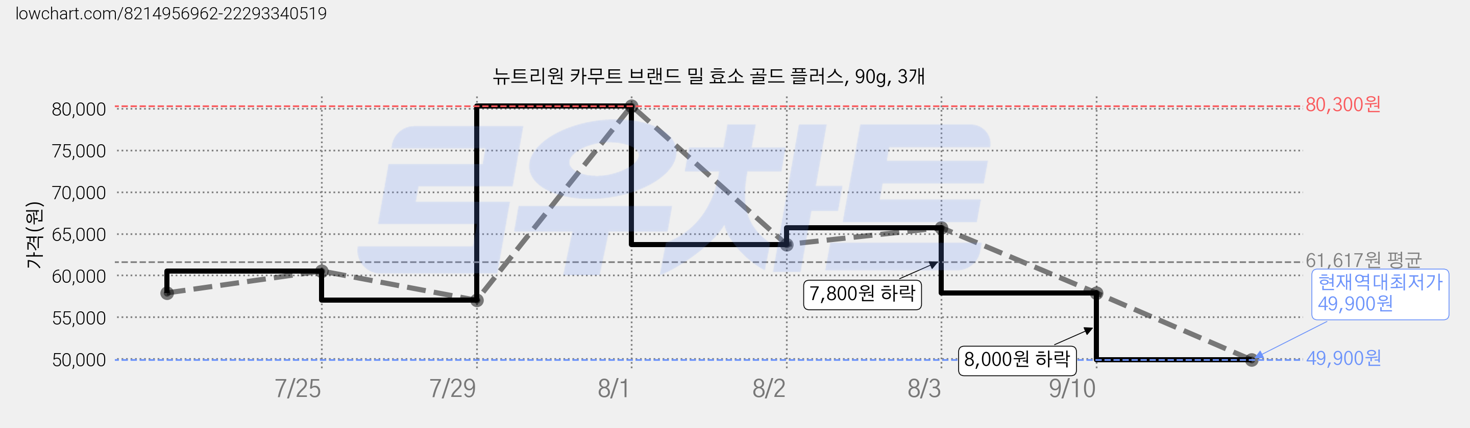 뉴트리원 카무트 브랜드 밀 효소 골드 플러스, 90g, 3개 가격 변동 차트, 현재가 49,900원, 역대최저가