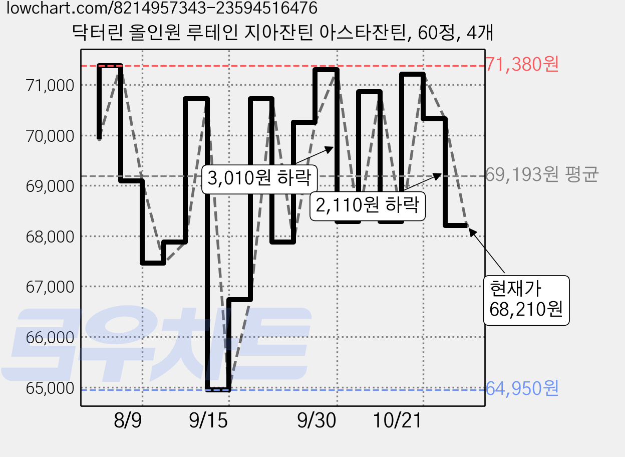 닥터린 올인원 루테인 지아잔틴 아스타잔틴, 60정, 4개 가격 변동 차트, 현재가 68,210원, 관측 최저가 64,130원