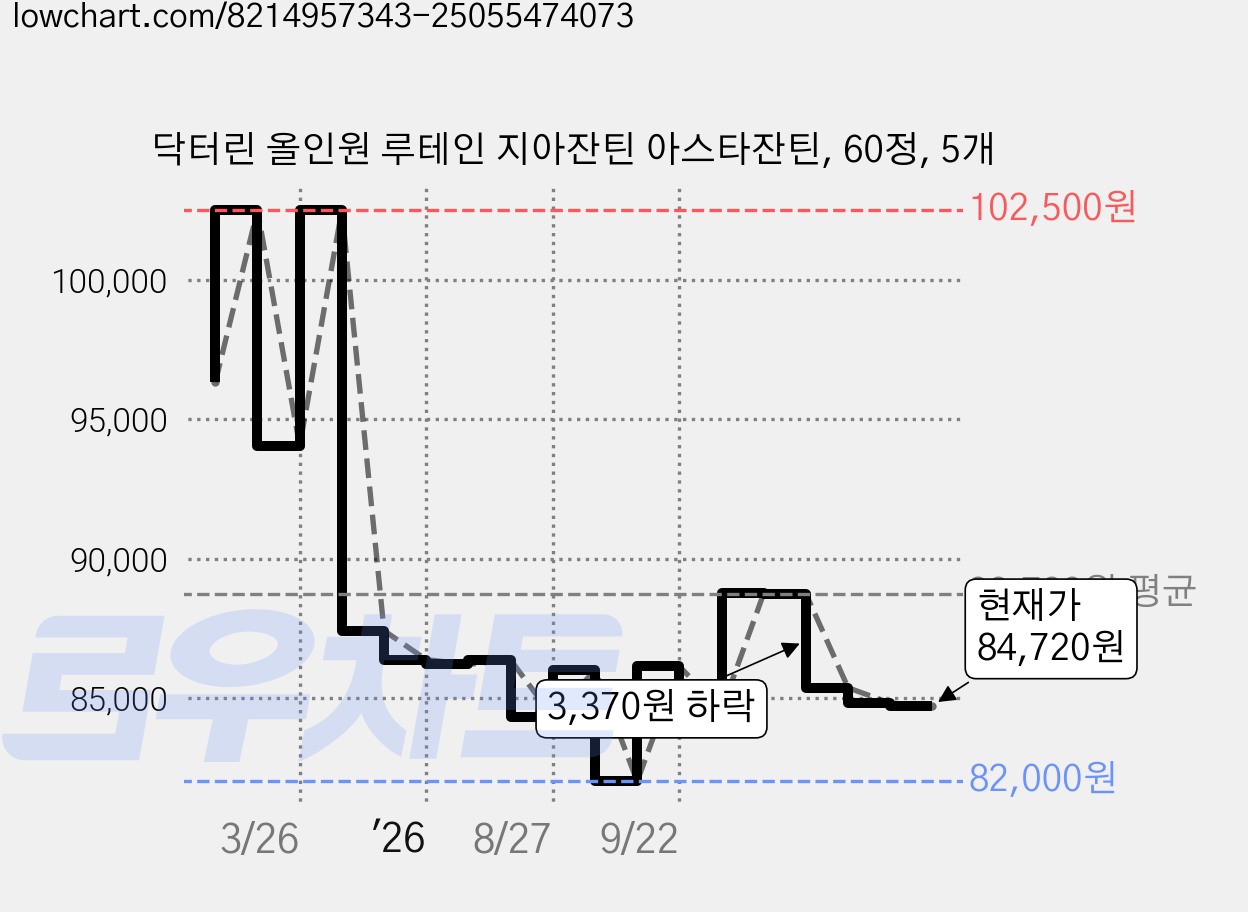 닥터린 올인원 루테인 지아잔틴 아스타잔틴, 60정, 5개 가격 변동 차트, 현재가 86,000원, 관측 최저가 82,000원