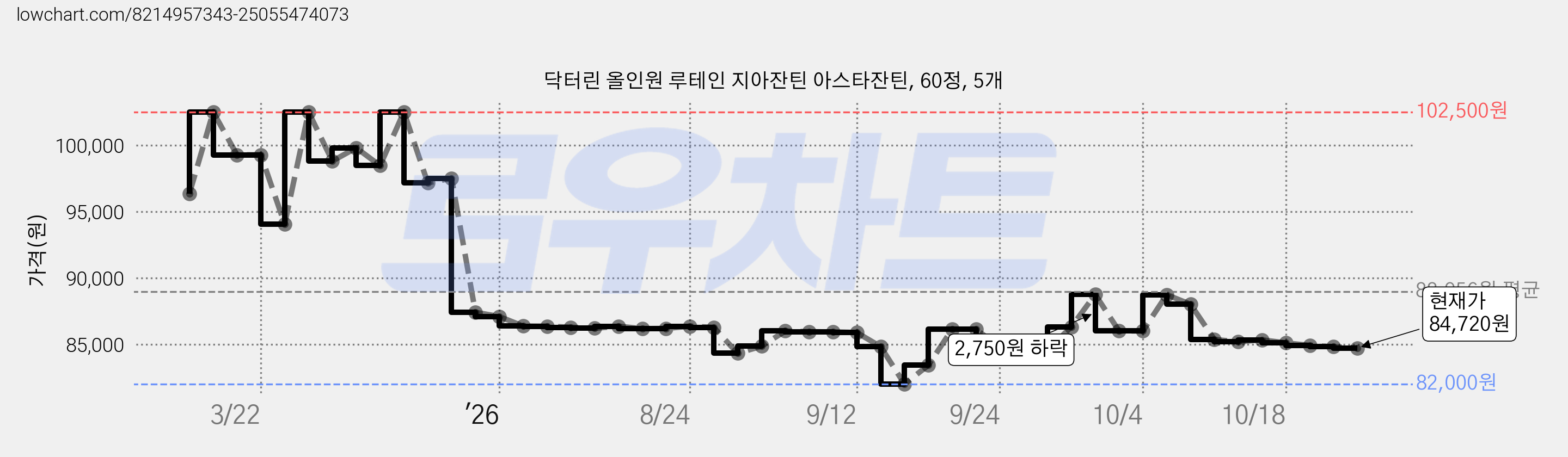 닥터린 올인원 루테인 지아잔틴 아스타잔틴, 60정, 5개 가격 변동 차트, 현재가 86,000원, 관측 최저가 82,000원