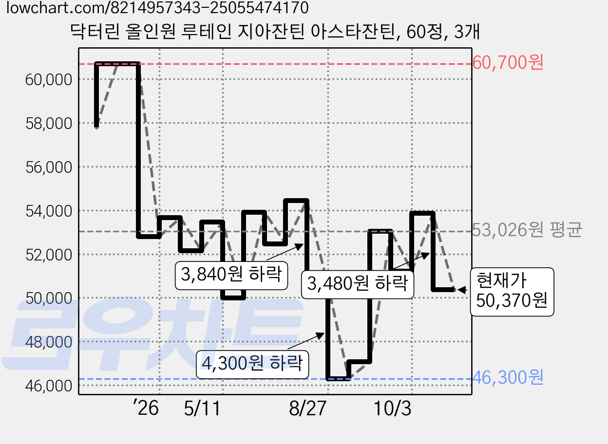 닥터린 올인원 루테인 지아잔틴 아스타잔틴, 60정, 3개 가격 변동 차트, 현재가 50,370원, 관측 최저가 46,300원