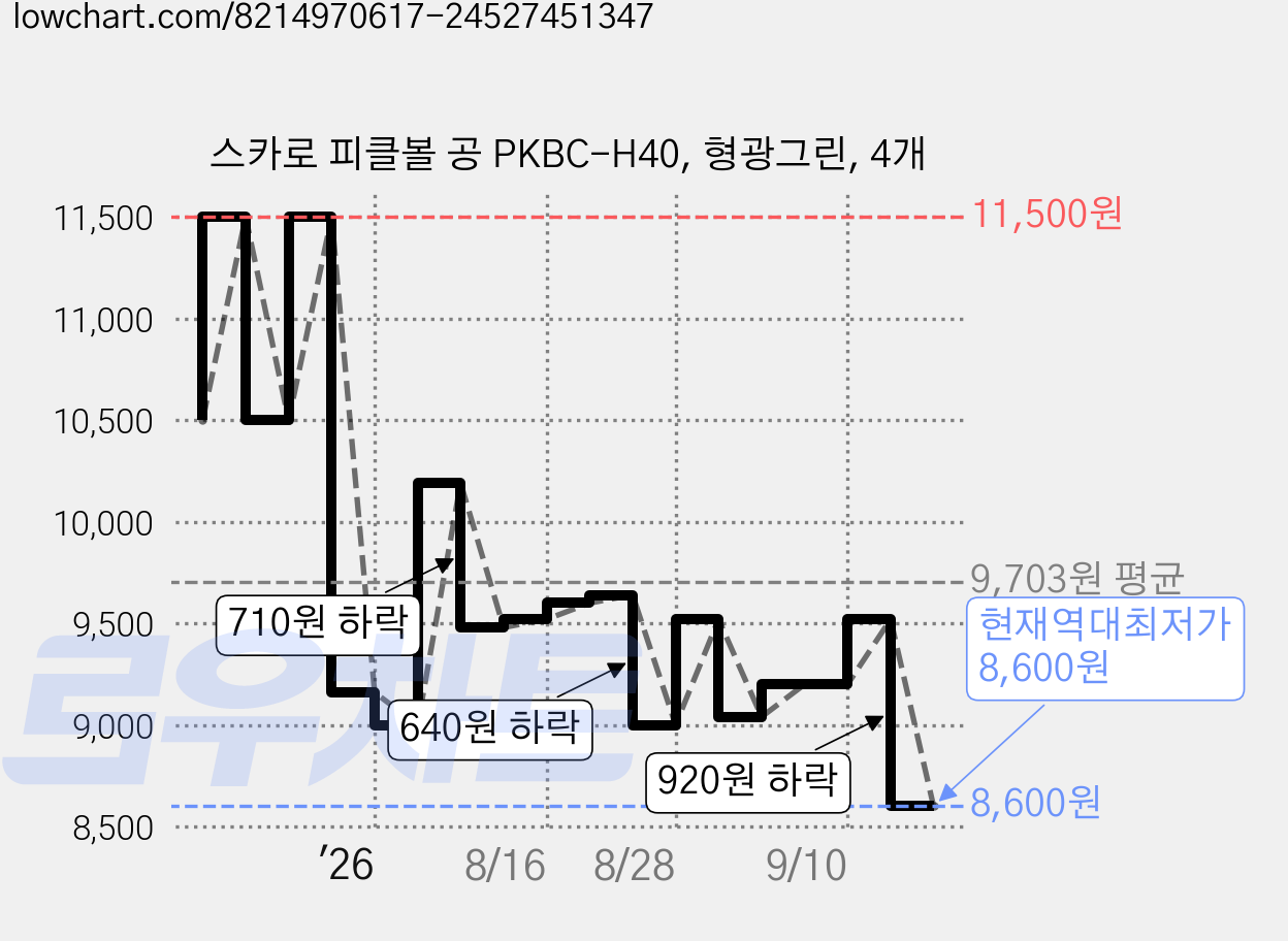 스카로 피클볼 공 PKBC-H40, 형광그린, 4개 가격 변동 차트, 현재가 8,600원, 역대최저가