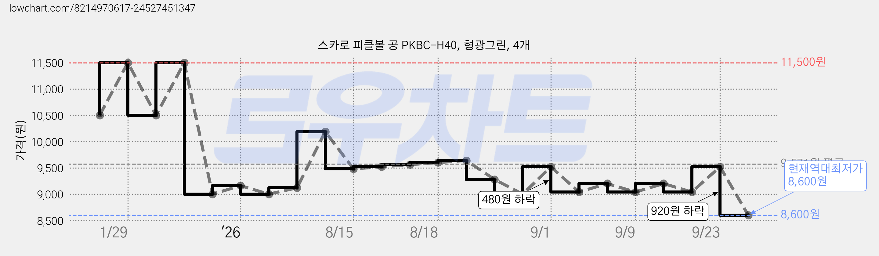 스카로 피클볼 공 PKBC-H40, 형광그린, 4개 가격 변동 차트, 현재가 8,600원, 역대최저가