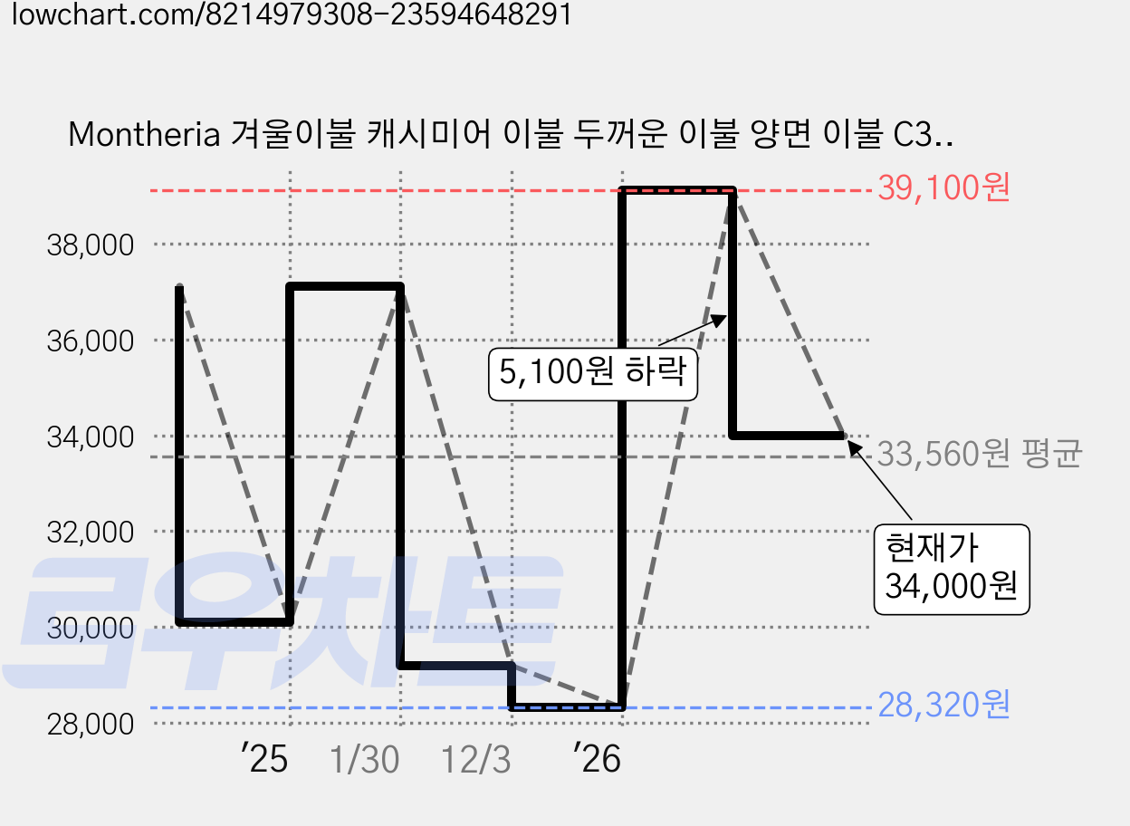Montheria 겨울이불 캐시미어 이불 두꺼운 이불 양면 이불 C395-213 가격 변동 차트, 현재가 34,000원, 관측 최저가 28,320원