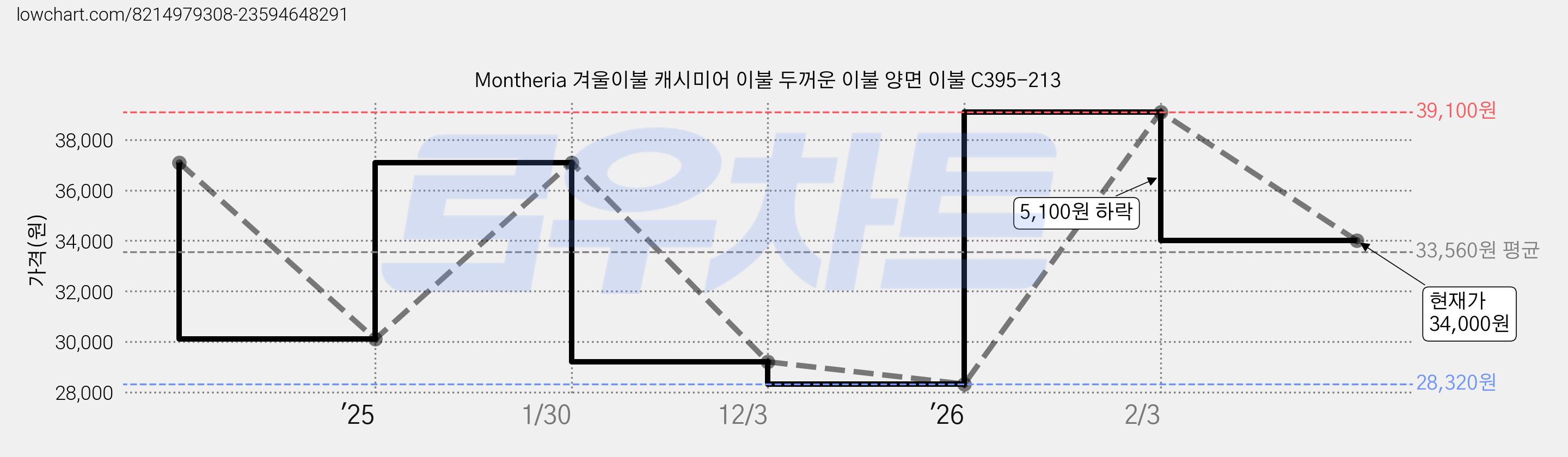 Montheria 겨울이불 캐시미어 이불 두꺼운 이불 양면 이불 C395-213 가격 변동 차트, 현재가 34,000원, 관측 최저가 28,320원