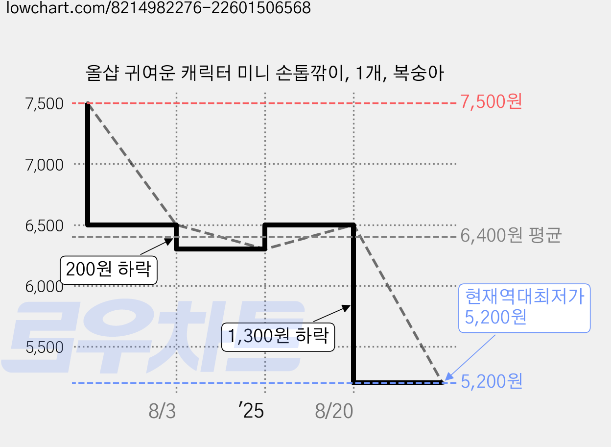 올샵 귀여운 캐릭터 미니 손톱깎이, 1개, 복숭아 가격 변동 차트, 현재가 5,200원, 역대최저가