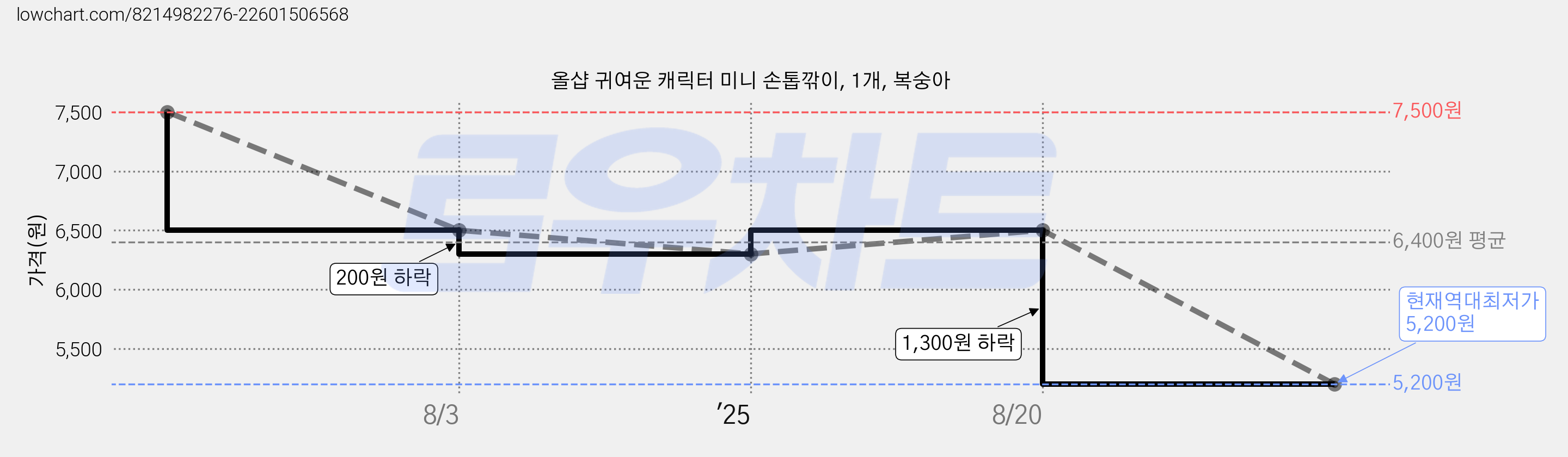 올샵 귀여운 캐릭터 미니 손톱깎이, 1개, 복숭아 가격 변동 차트, 현재가 5,200원, 역대최저가
