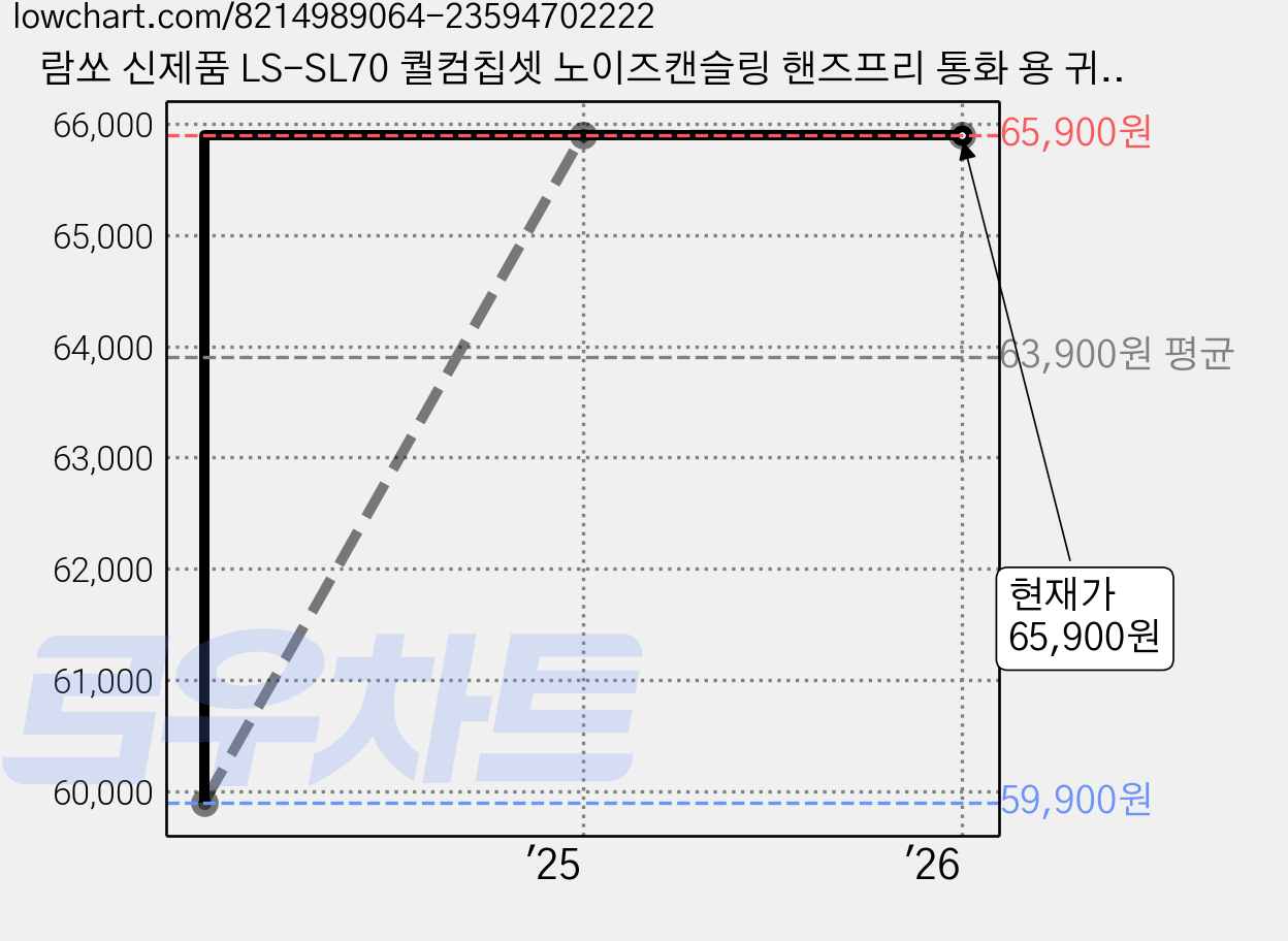 람쏘 신제품 LS-SL70 퀄컴칩셋 노이즈캔슬링 핸즈프리 통화 용 귀걸이형 음질 품질 좋은 한쪽 업무용 블루투스 헤드셋 무선 이어폰 추천 주변잡음 99% 상쇄 퀵충전 가격 변동 차트, 현재가 65,900원, 역대최저가