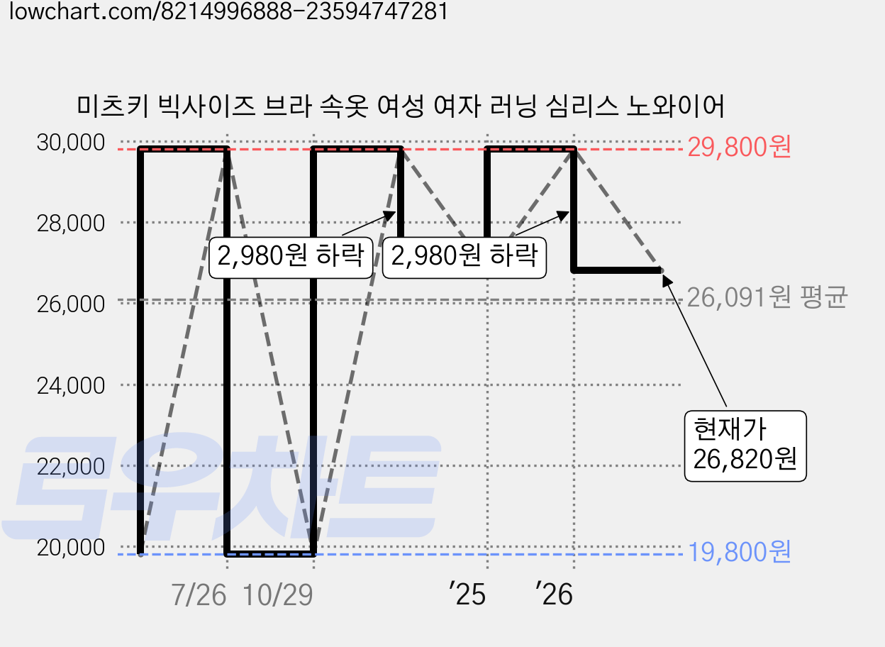 미츠키 빅사이즈 브라 속옷 여성 여자 러닝 심리스 노와이어 가격 변동 차트, 현재가 26,820원, 관측 최저가 19,800원
