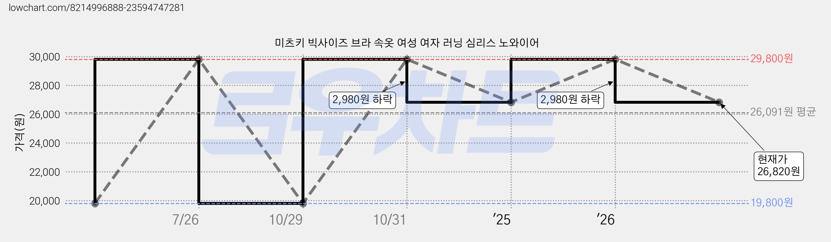 미츠키 빅사이즈 브라 속옷 여성 여자 러닝 심리스 노와이어 가격 변동 차트, 현재가 26,820원, 관측 최저가 19,800원