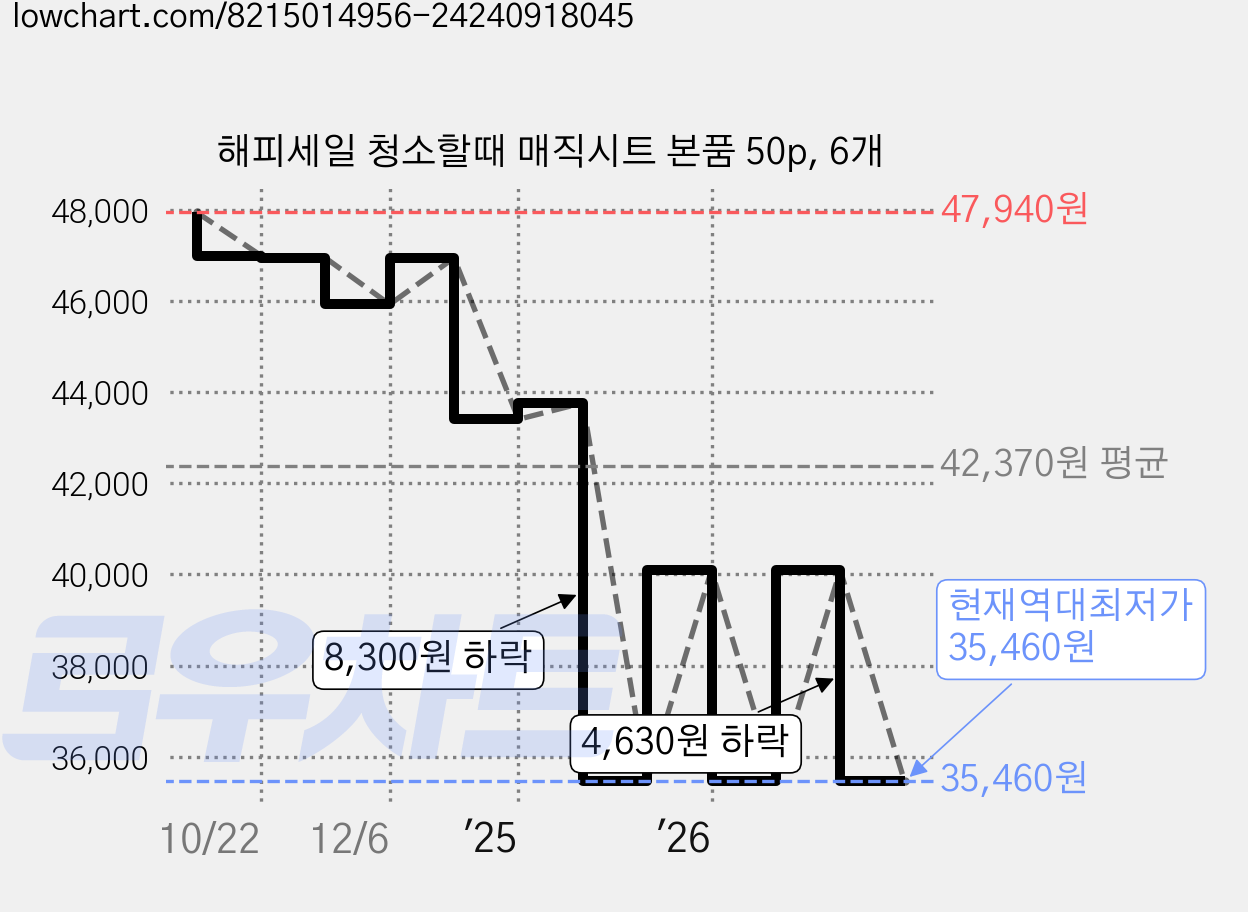 해피세일 청소할때 매직시트 본품 50p, 6개 가격 변동 차트, 현재가 35,460원, 역대최저가