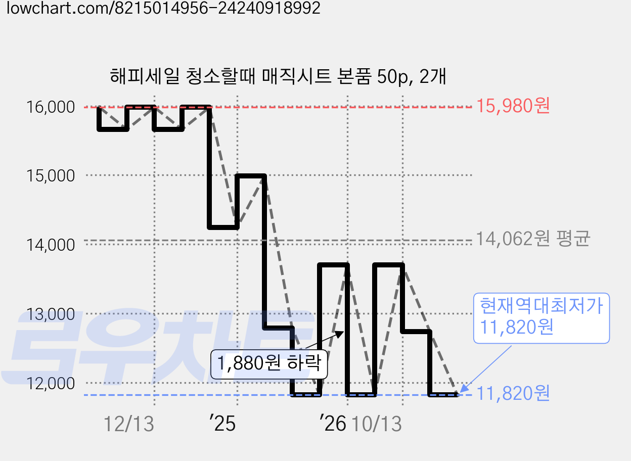 해피세일 청소할때 매직시트 본품 50p, 2개 가격 변동 차트, 현재가 11,820원, 역대최저가