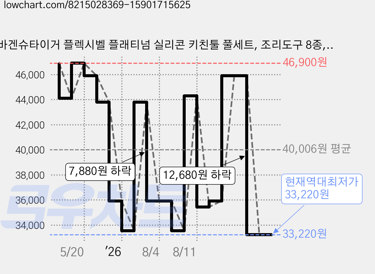 바겐슈타이거 플렉시벨 플래티넘 실리콘 키친툴 풀세트, 조리도구 8종, 화이트, 1세트 가격 변동 차트, 현재가 33,220원, 역대최저가
