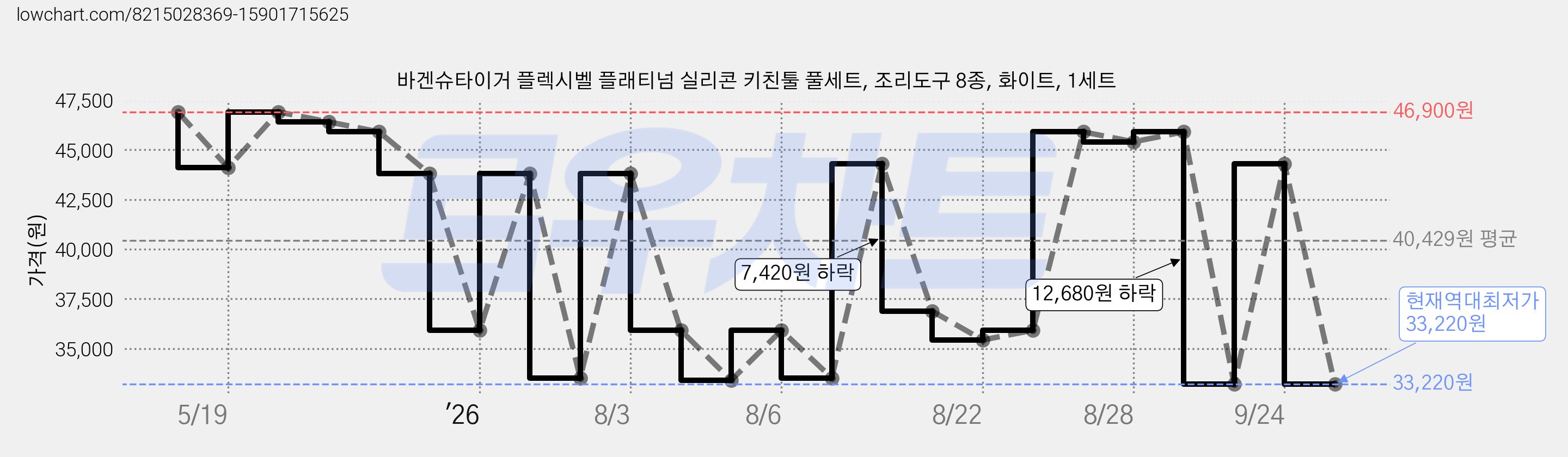 바겐슈타이거 플렉시벨 플래티넘 실리콘 키친툴 풀세트, 조리도구 8종, 화이트, 1세트 가격 변동 차트, 현재가 33,220원, 역대최저가