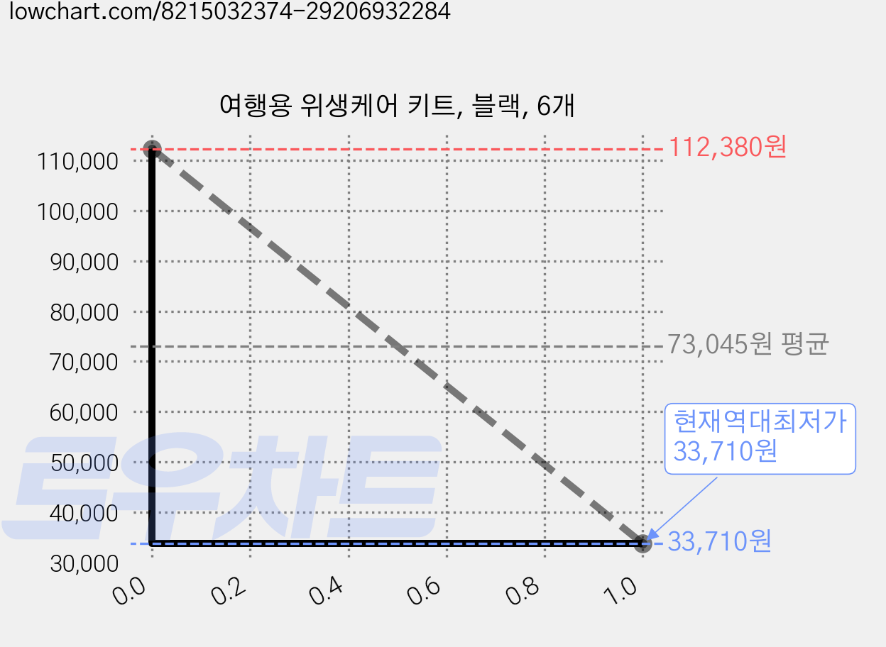 여행용 위생케어 키트, 블랙, 6개 가격 변동 차트, 현재가 33,710원, 역대최저가
