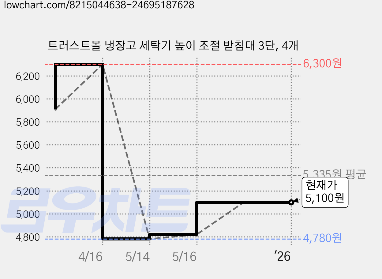 트러스트몰 냉장고 세탁기 높이 조절 받침대 3단, 4개 가격 변동 차트, 현재가 5,100원, 관측 최저가 4,780원