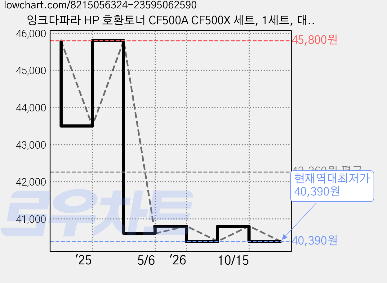 잉크다파라 HP 호환토너 CF500A CF500X 세트, 1세트, 대용량/4색 가격 변동 차트, 현재가 40,390원, 역대최저가