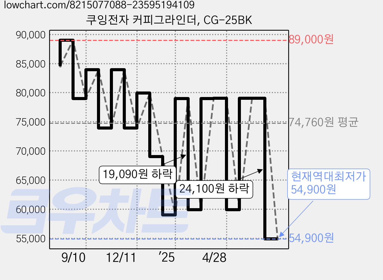 쿠잉전자 커피그라인더, CG-25BK 가격 변동 차트, 현재가 54,900원, 역대최저가