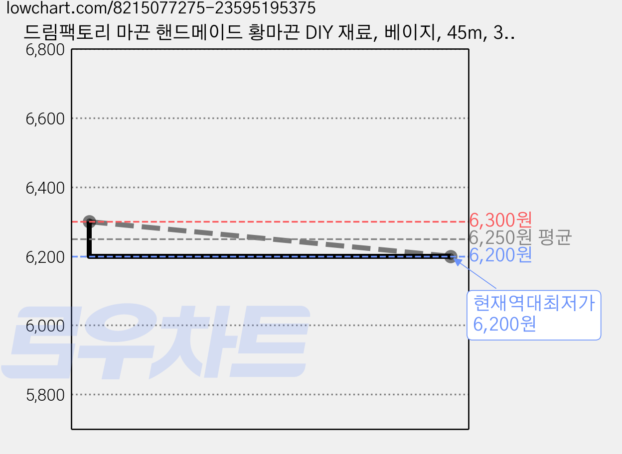 드림팩토리 마끈 핸드메이드 황마끈 DIY 재료, 베이지, 45m, 3m, 1개 가격 변동 차트, 현재가 6,200원, 역대최저가