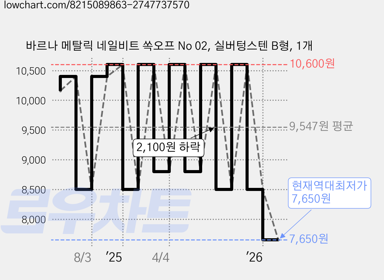 바르나 메탈릭 네일비트 쏙오프 No 02, 실버텅스텐 B형, 1개 가격 변동 차트, 현재가 7,650원, 역대최저가