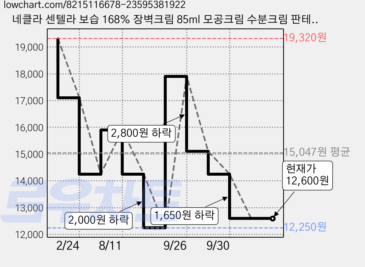 네클라 센텔라 보습 168% 장벽크림 85ml 모공크림 수분크림 판테놀 세라마이드 시카 진정, 1개 가격 변동 차트, 현재가 12,600원, 관측 최저가 12,250원