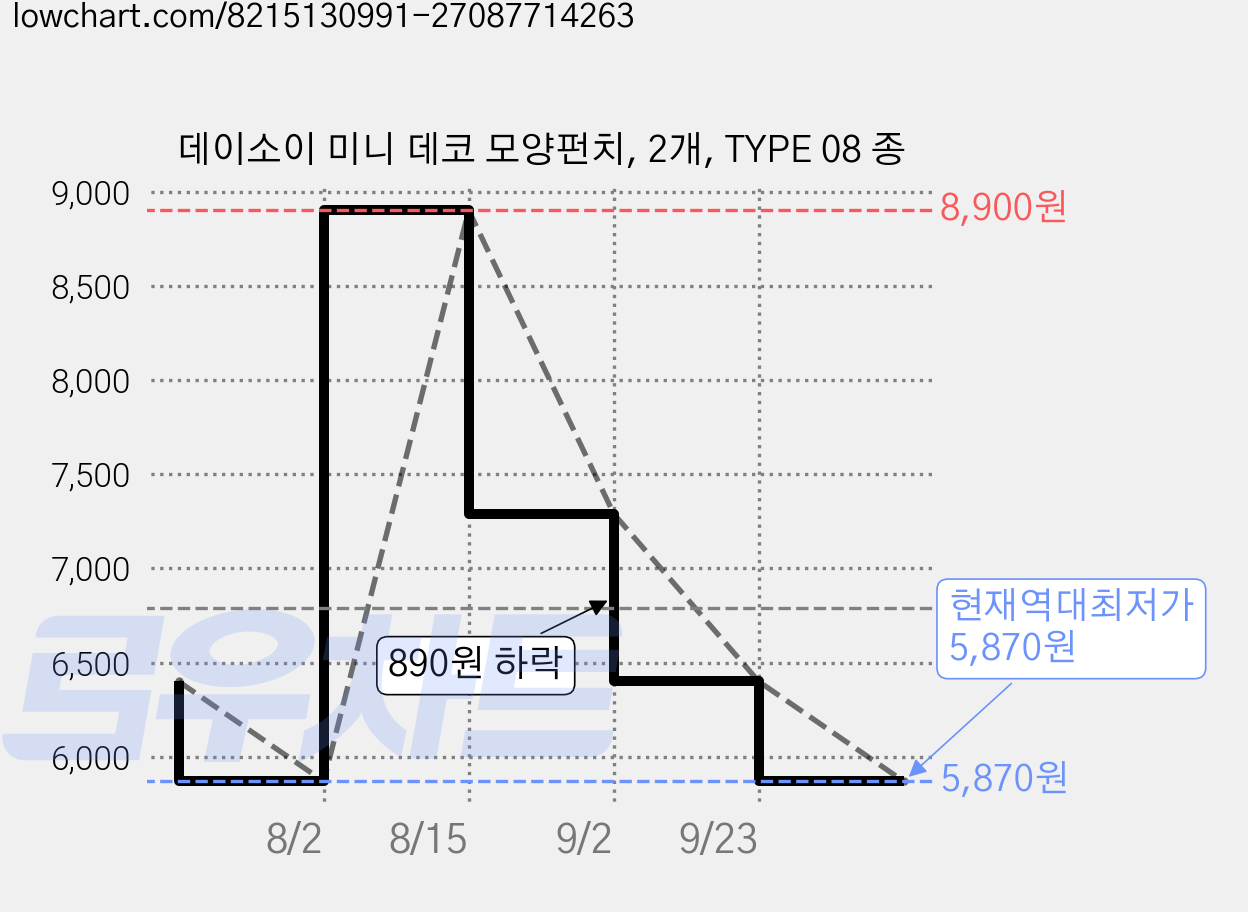 데이소이 미니 데코 모양펀치, 2개, TYPE 08 종 가격 변동 차트, 현재가 5,870원, 역대최저가