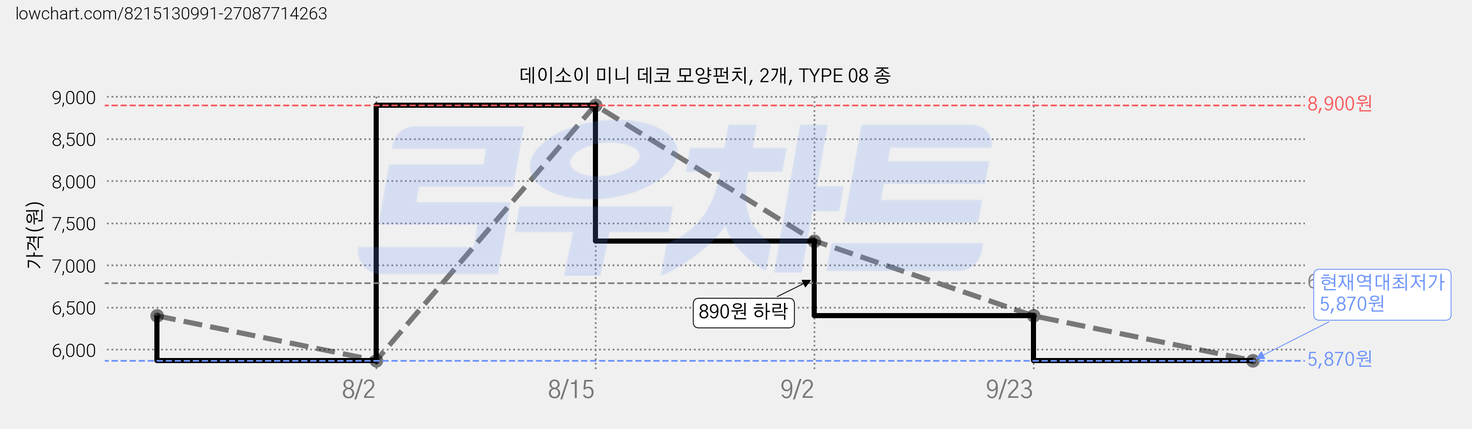 데이소이 미니 데코 모양펀치, 2개, TYPE 08 종 가격 변동 차트, 현재가 5,870원, 역대최저가