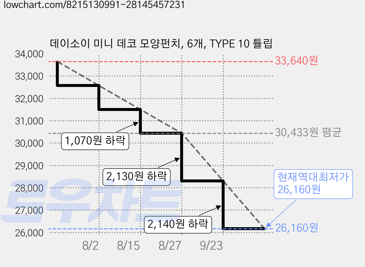 데이소이 미니 데코 모양펀치, 6개, TYPE 10 튤립 가격 변동 차트, 현재가 26,160원, 역대최저가