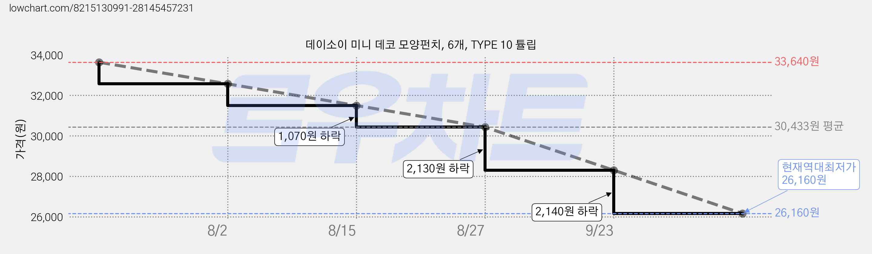 데이소이 미니 데코 모양펀치, 6개, TYPE 10 튤립 가격 변동 차트, 현재가 26,160원, 역대최저가