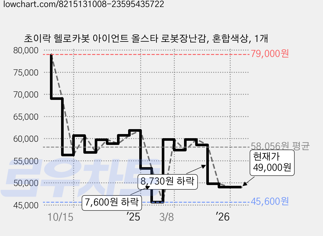 초이락 헬로카봇 아이언트 올스타 로봇장난감, 혼합색상, 1개 가격 변동 차트, 현재가 49,000원, 관측 최저가 45,300원
