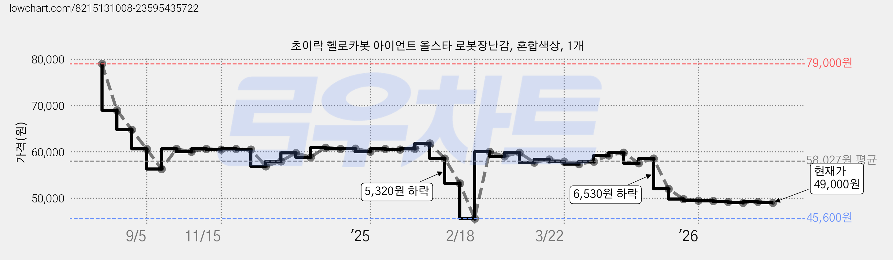초이락 헬로카봇 아이언트 올스타 로봇장난감, 혼합색상, 1개 가격 변동 차트, 현재가 49,000원, 관측 최저가 45,300원