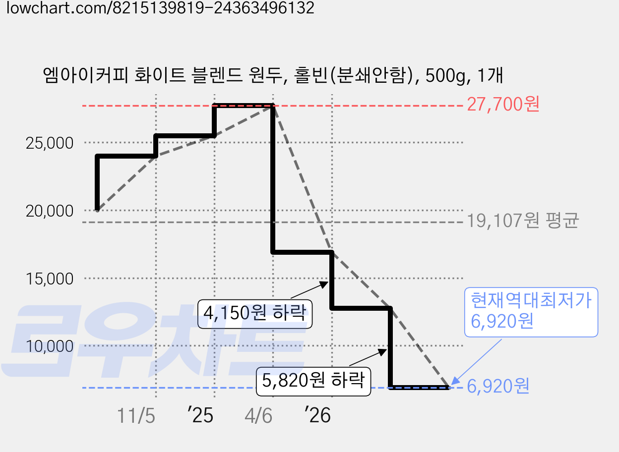 엠아이커피 화이트 블렌드 원두, 홀빈(분쇄안함), 500g, 1개 가격 변동 차트, 현재가 6,920원, 역대최저가