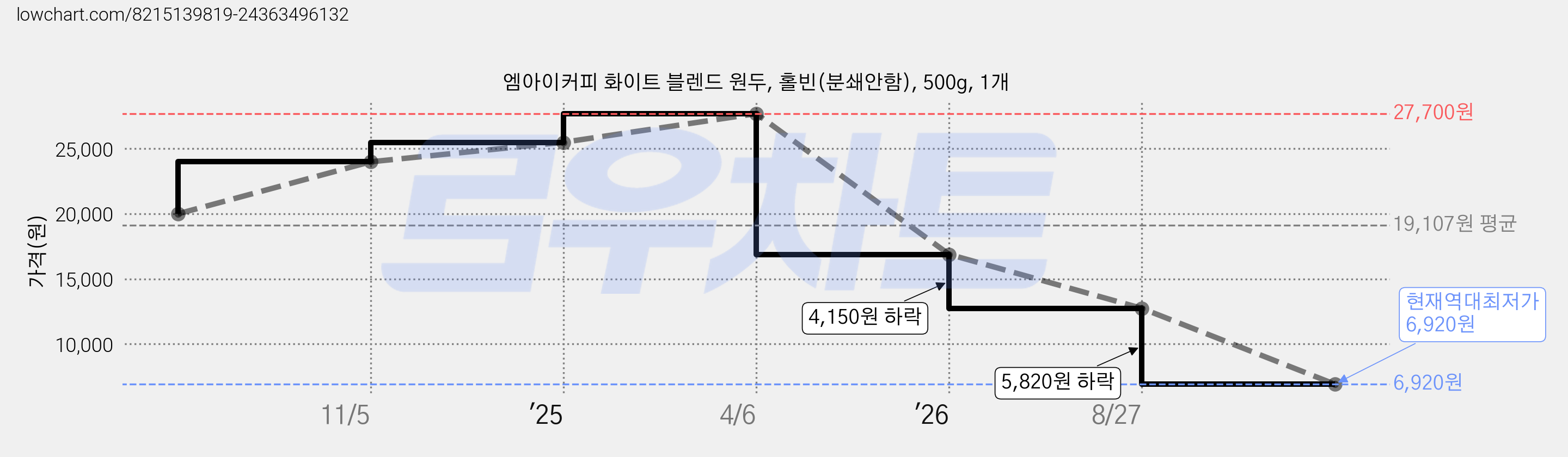 엠아이커피 화이트 블렌드 원두, 홀빈(분쇄안함), 500g, 1개 가격 변동 차트, 현재가 6,920원, 역대최저가