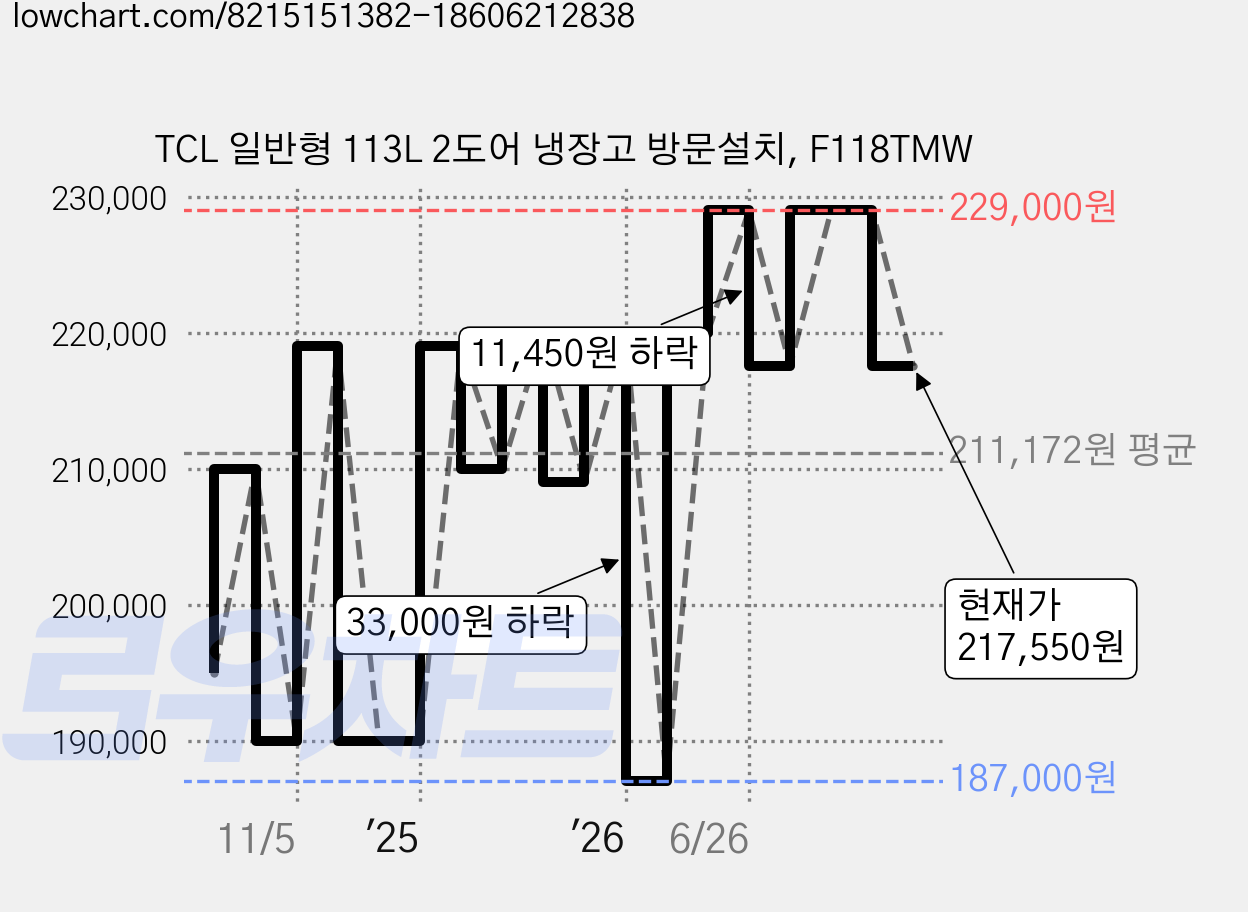 TCL 일반형 113L 2도어 냉장고 방문설치, F118TMW 가격 변동 차트, 현재가 217,550원, 관측 최저가 187,000원