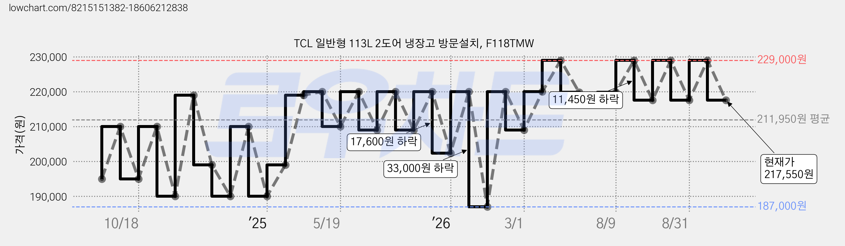 TCL 일반형 113L 2도어 냉장고 방문설치, F118TMW 가격 변동 차트, 현재가 217,550원, 관측 최저가 187,000원