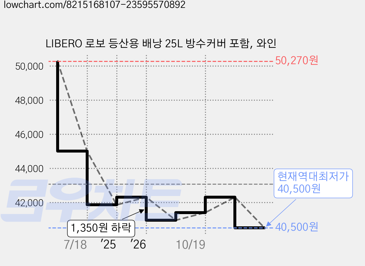 LIBERO 로보 등산용 배낭 25L 방수커버 포함, 와인 가격 변동 차트, 현재가 40,500원, 역대최저가