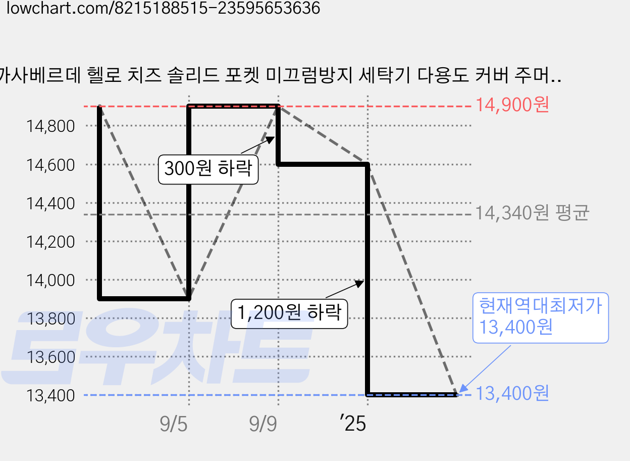 까사베르데 헬로 치즈 솔리드 포켓 미끄럼방지 세탁기 다용도 커버 주머니형, 핑크 가격 변동 차트, 현재가 13,400원, 역대최저가
