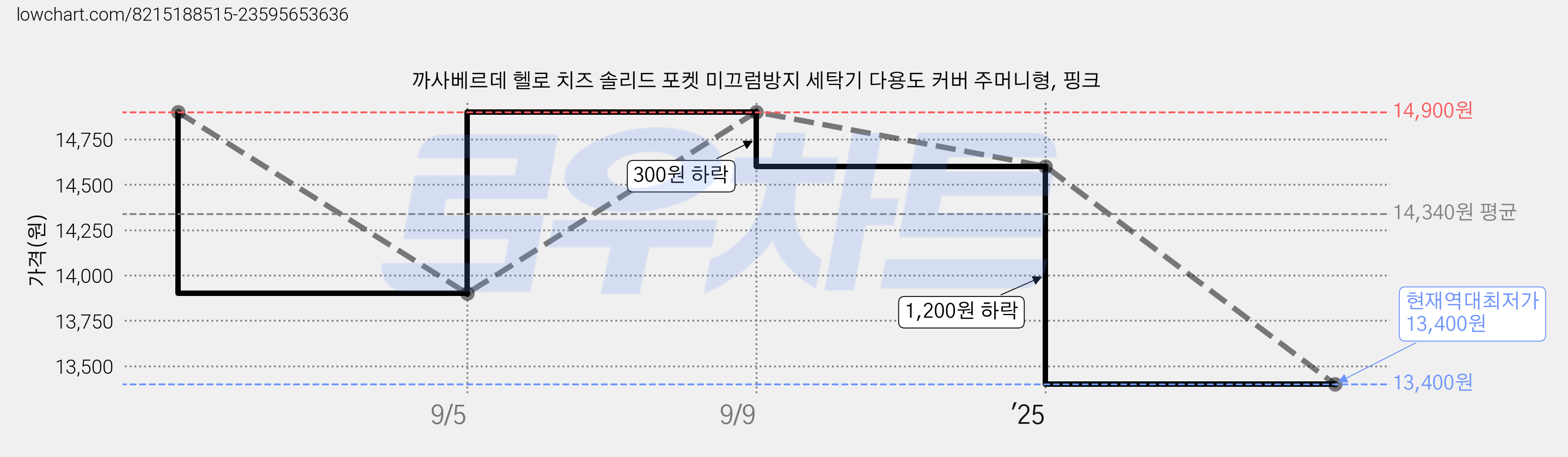 까사베르데 헬로 치즈 솔리드 포켓 미끄럼방지 세탁기 다용도 커버 주머니형, 핑크 가격 변동 차트, 현재가 13,400원, 역대최저가