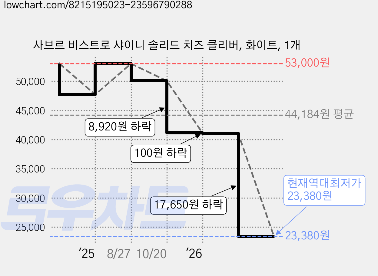 사브르 비스트로 샤이니 솔리드 치즈 클리버, 화이트, 1개 가격 변동 차트, 현재가 23,380원, 역대최저가