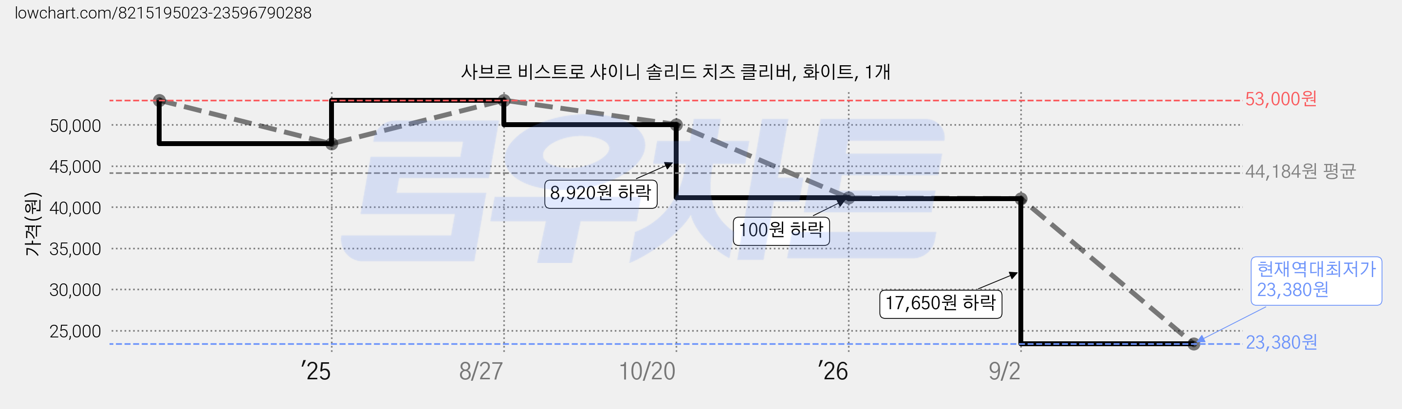 사브르 비스트로 샤이니 솔리드 치즈 클리버, 화이트, 1개 가격 변동 차트, 현재가 23,380원, 역대최저가