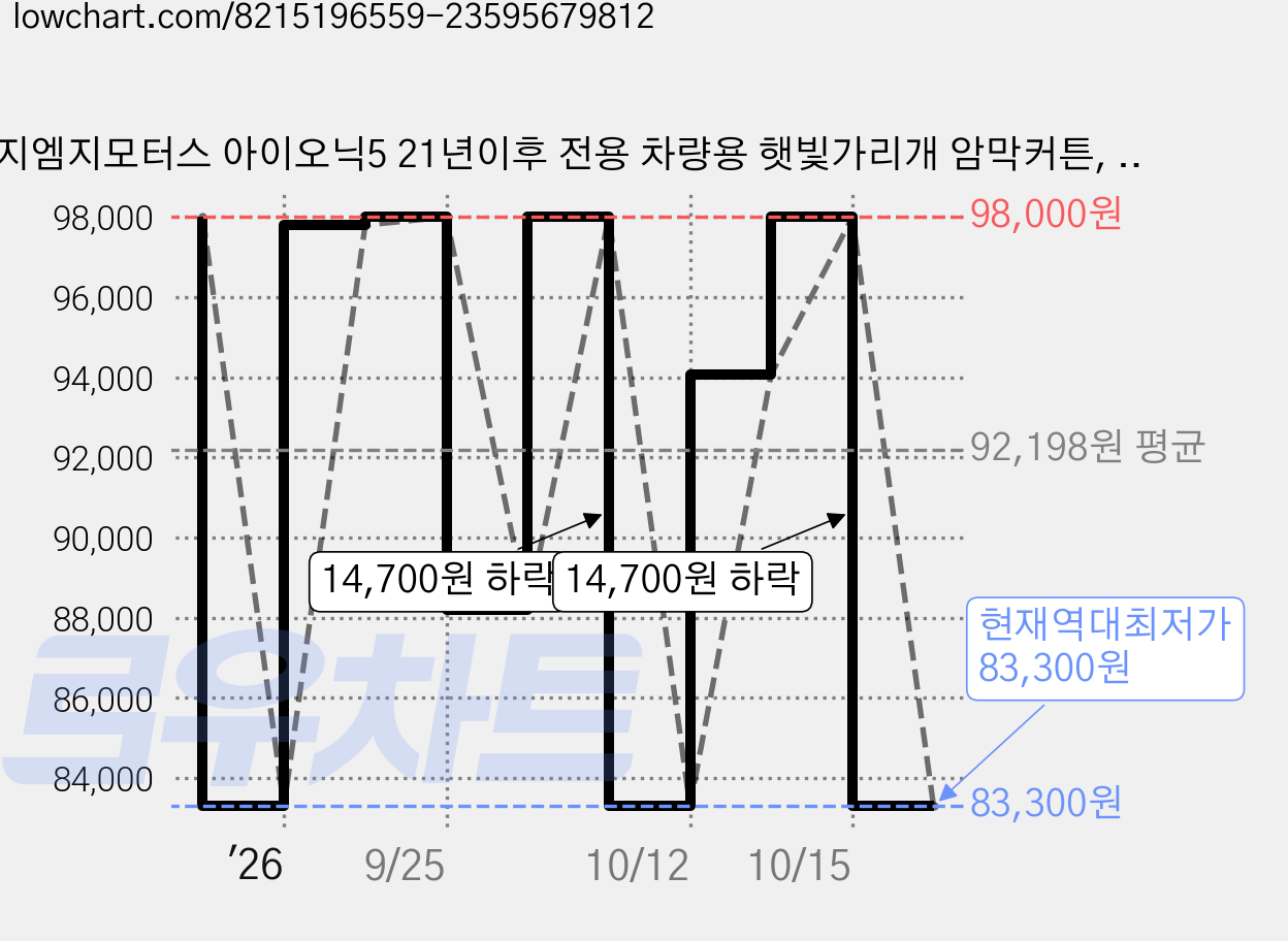 지엠지모터스 아이오닉5 21년이후 전용 차량용 햇빛가리개 암막커튼, 블랙 + 화이트스티치, 1세트 가격 변동 차트, 현재가 83,300원, 역대최저가