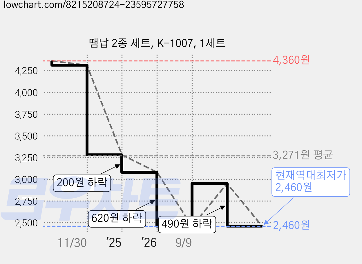 땜납 2종 세트, K-1007, 1세트 가격 변동 차트, 현재가 2,460원, 역대최저가