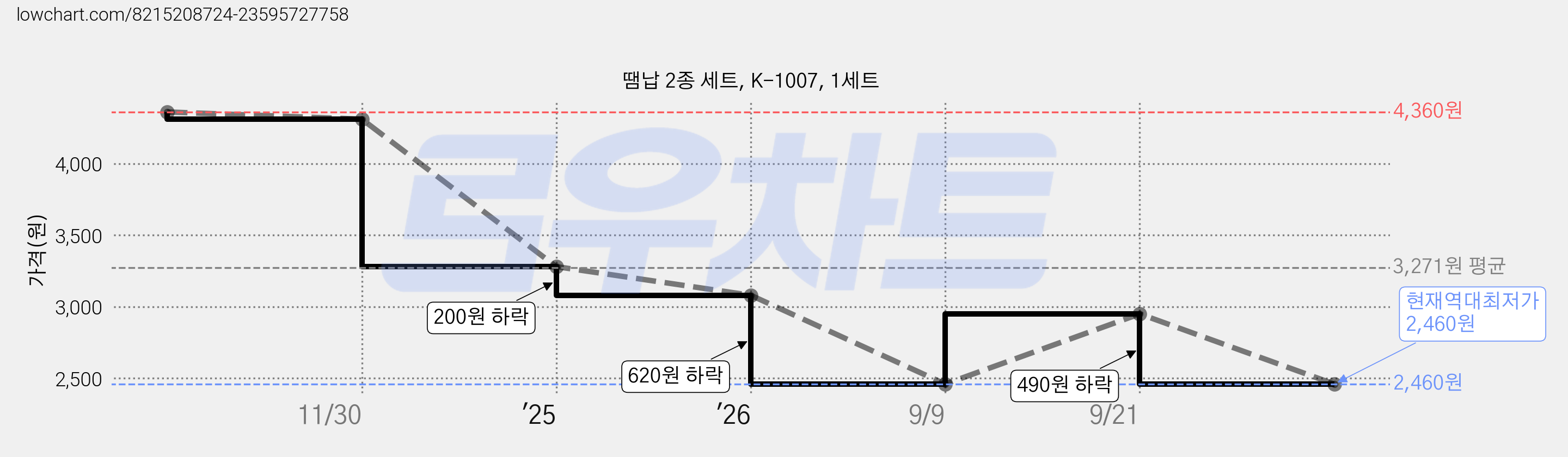 땜납 2종 세트, K-1007, 1세트 가격 변동 차트, 현재가 2,460원, 역대최저가