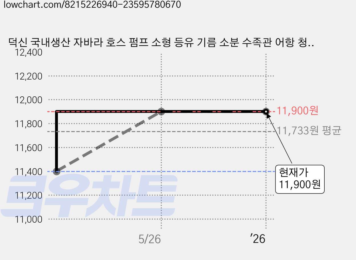 덕신 국내생산 자바라 호스 펌프 소형 등유 기름 소분 수족관 어항 청소 물갈이, 5개 가격 변동 차트, 현재가 11,900원, 역대최저가