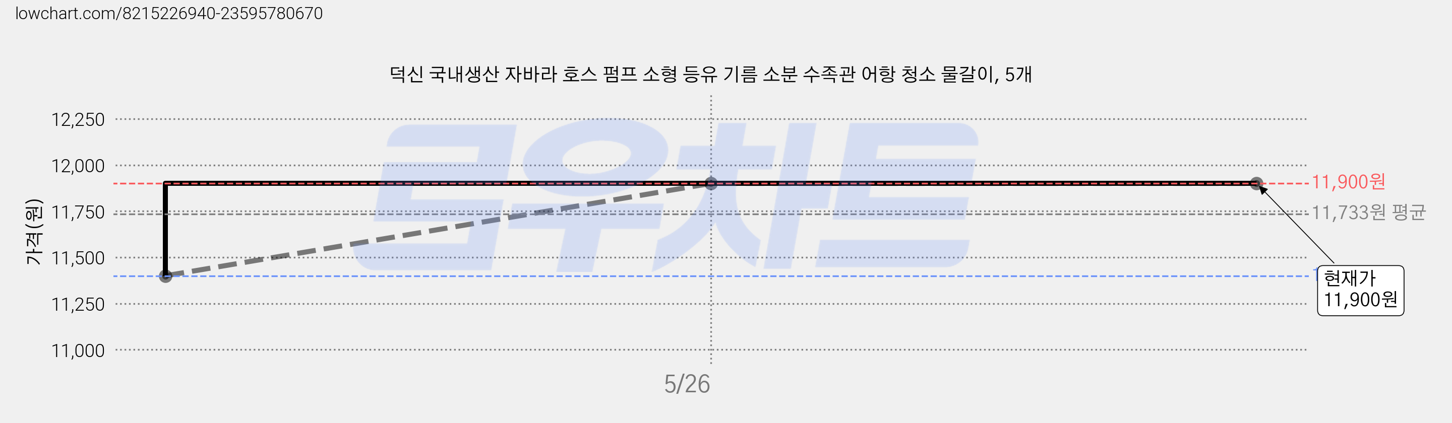덕신 국내생산 자바라 호스 펌프 소형 등유 기름 소분 수족관 어항 청소 물갈이, 5개 가격 변동 차트, 현재가 11,900원, 역대최저가