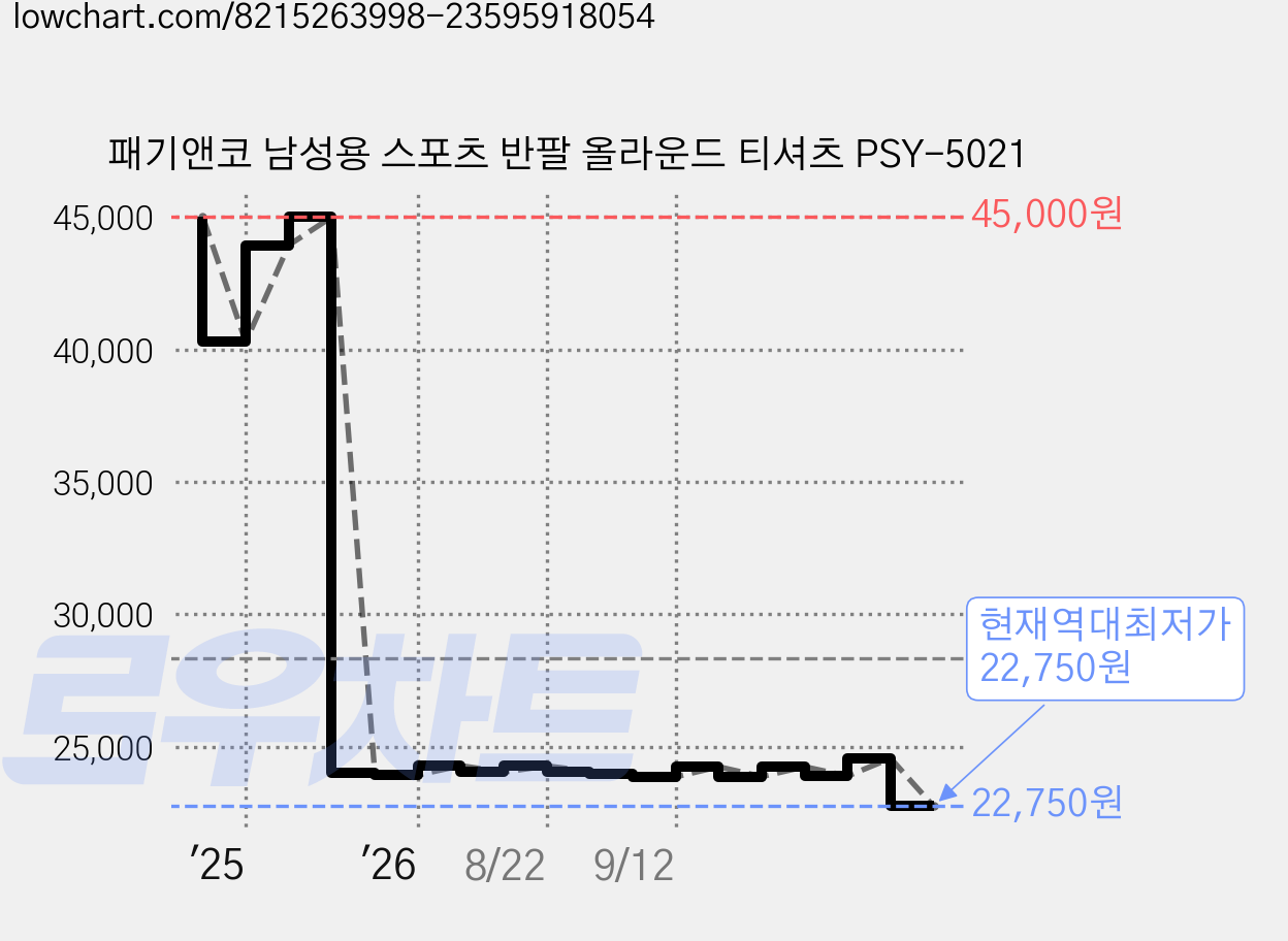패기앤코 남성용 스포츠 반팔 올라운드 티셔츠 PSY-5021 가격 변동 차트, 현재가 22,750원, 역대최저가