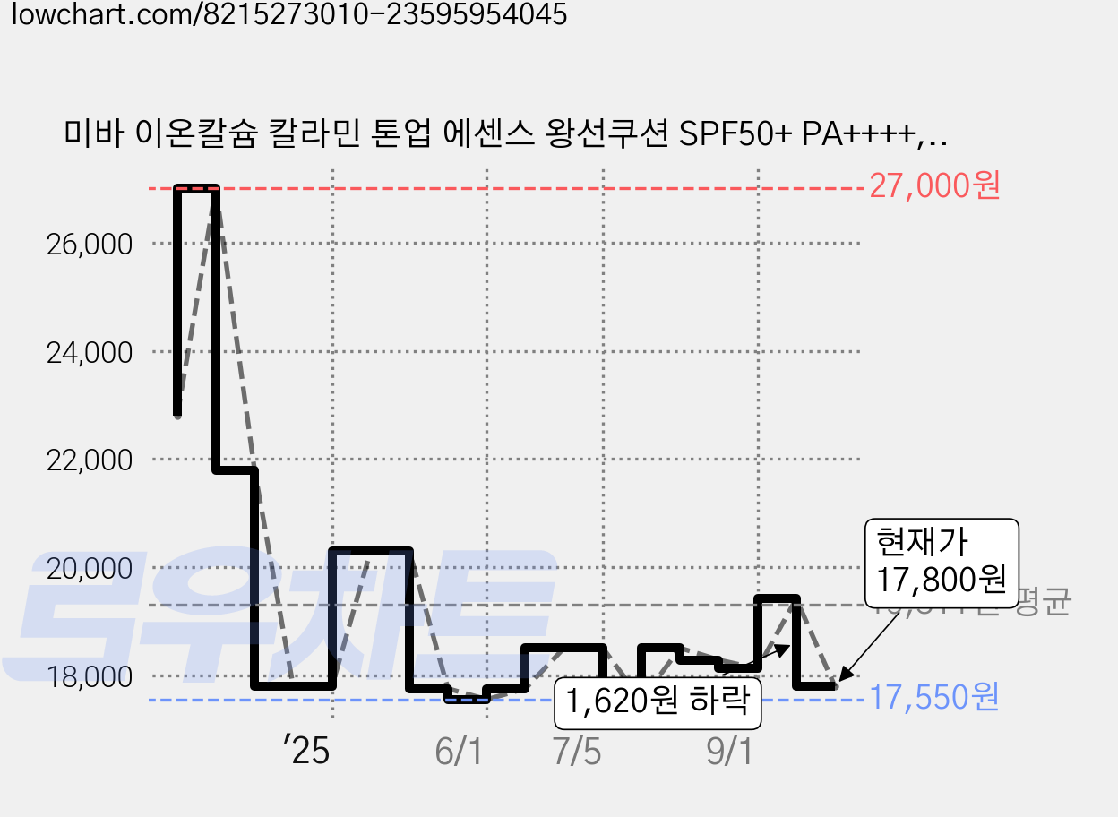 미바 이온칼슘 칼라민 톤업 에센스 왕선쿠션 SPF50+ PA++++, 25g, 1개 가격 변동 차트, 현재가 17,920원, 관측 최저가 17,270원