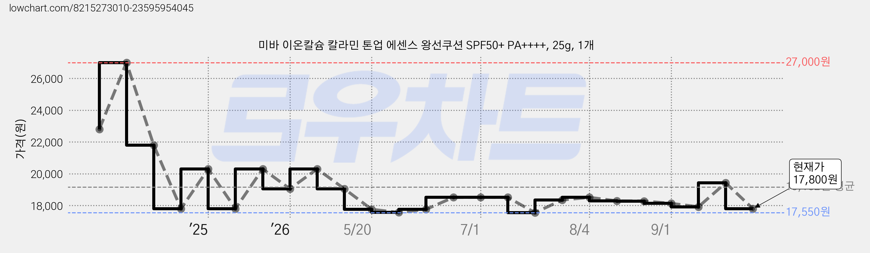 미바 이온칼슘 칼라민 톤업 에센스 왕선쿠션 SPF50+ PA++++, 25g, 1개 가격 변동 차트, 현재가 17,920원, 관측 최저가 17,270원