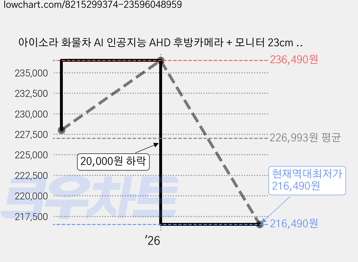 아이소라 화물차 AI 인공지능 AHD 후방카메라 + 모니터 23cm + 일체형 연장선 10m 세트, 메탈블랙, AI200W(후방카메라) 가격 변동 차트, 현재가 216,490원, 역대최저가