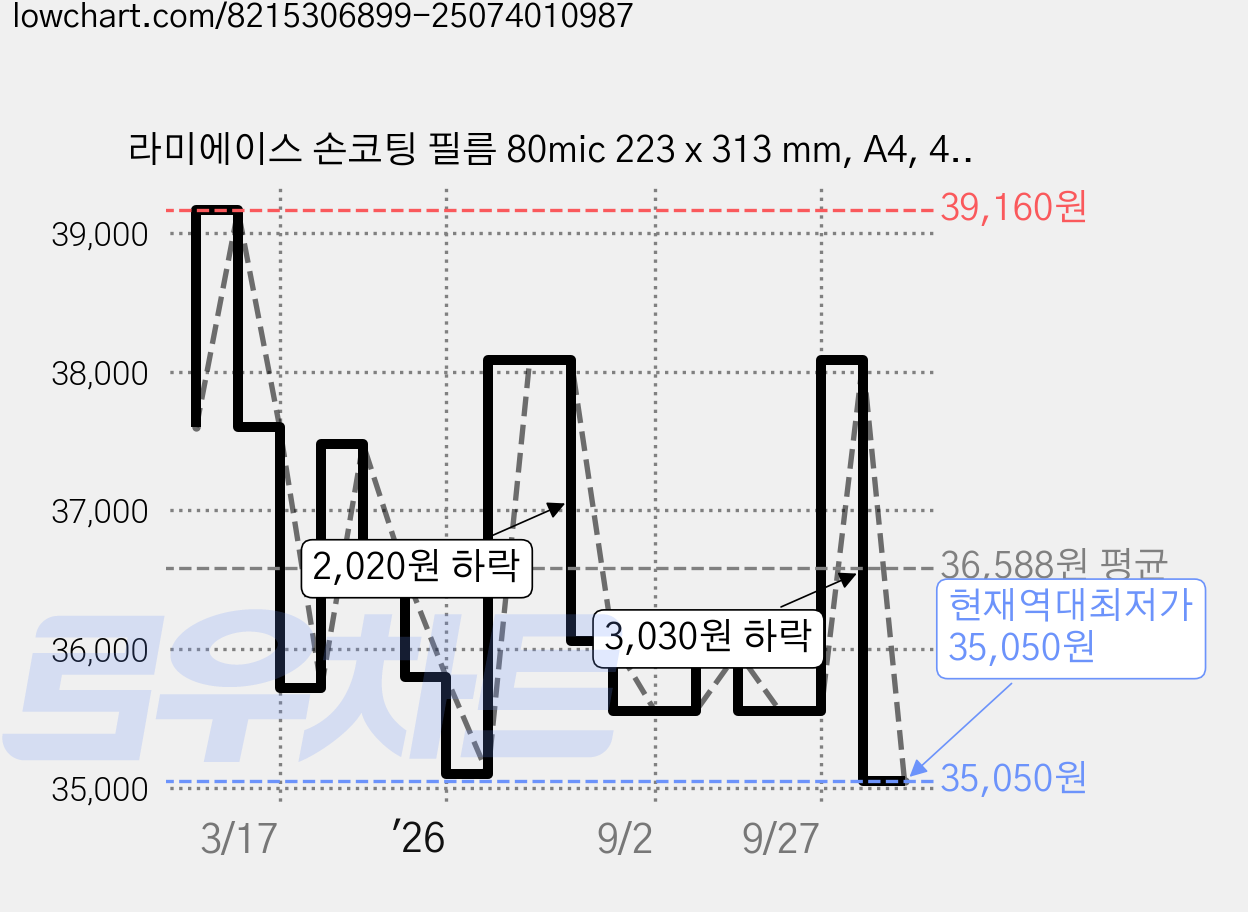 라미에이스 손코팅 필름 80mic 223 x 313 mm, A4, 400개 가격 변동 차트, 현재가 35,050원, 역대최저가